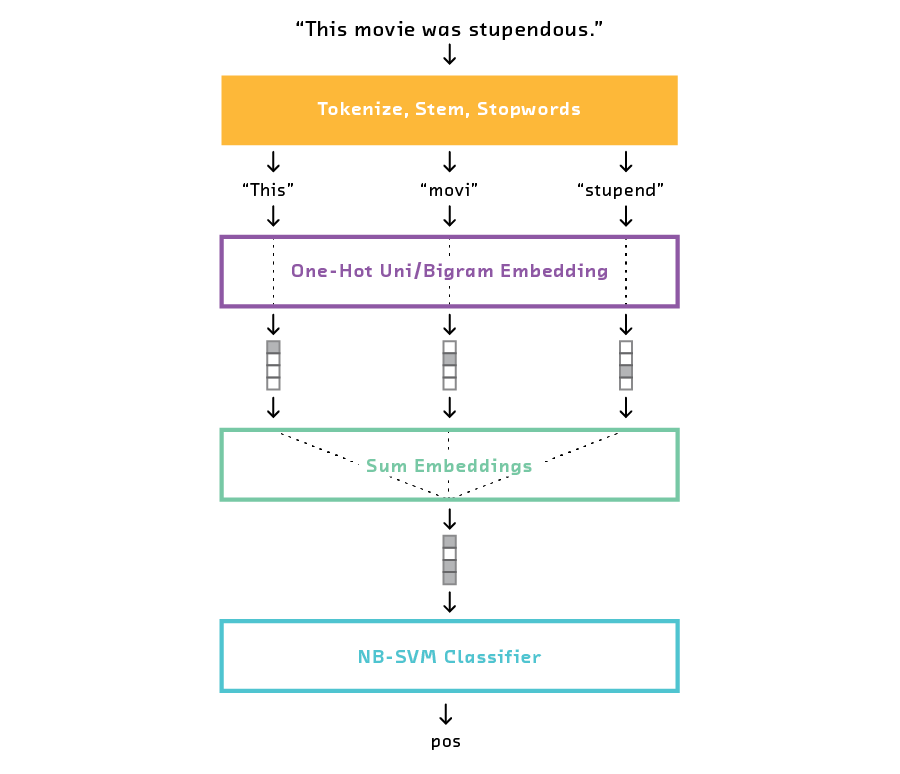 Pipeline architecture for the NB-SVM model.