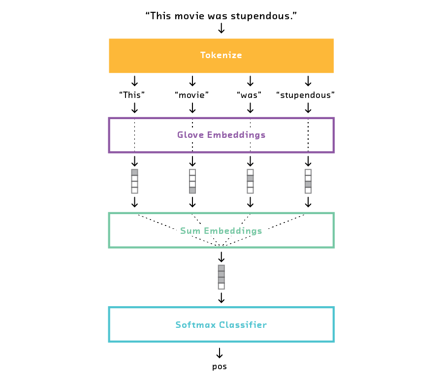 Pipeline architecture for the word vectors model.