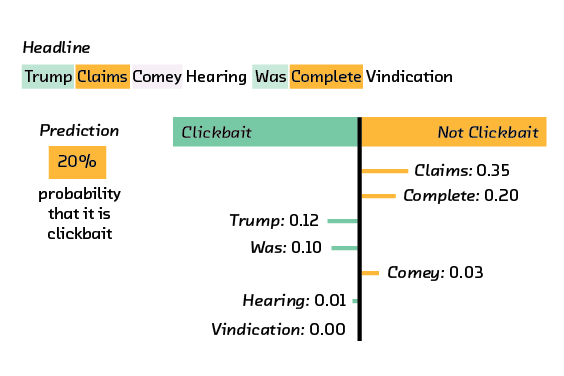 LIME identifies words that contribute to positive or negativeclassification.