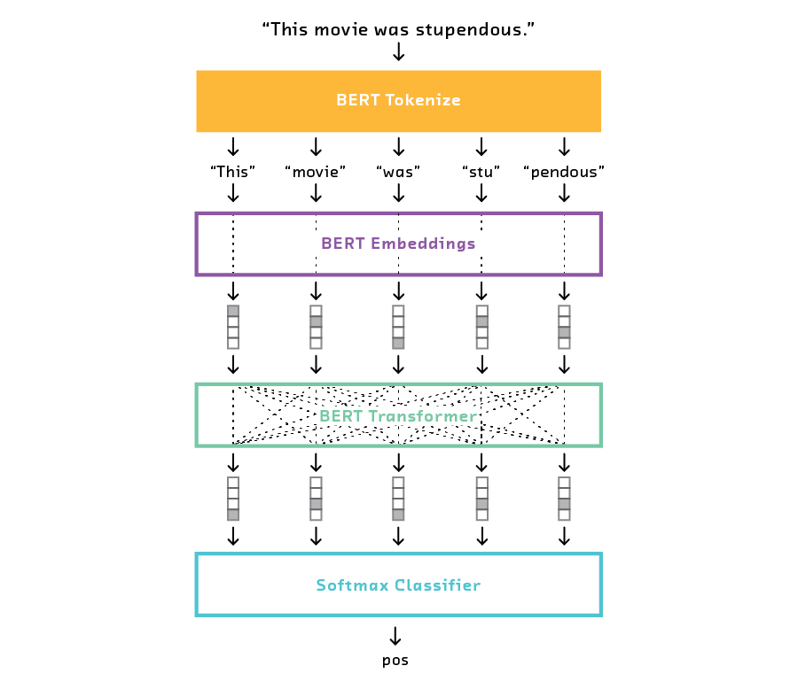 Pipeline architecture for the BERT-large model