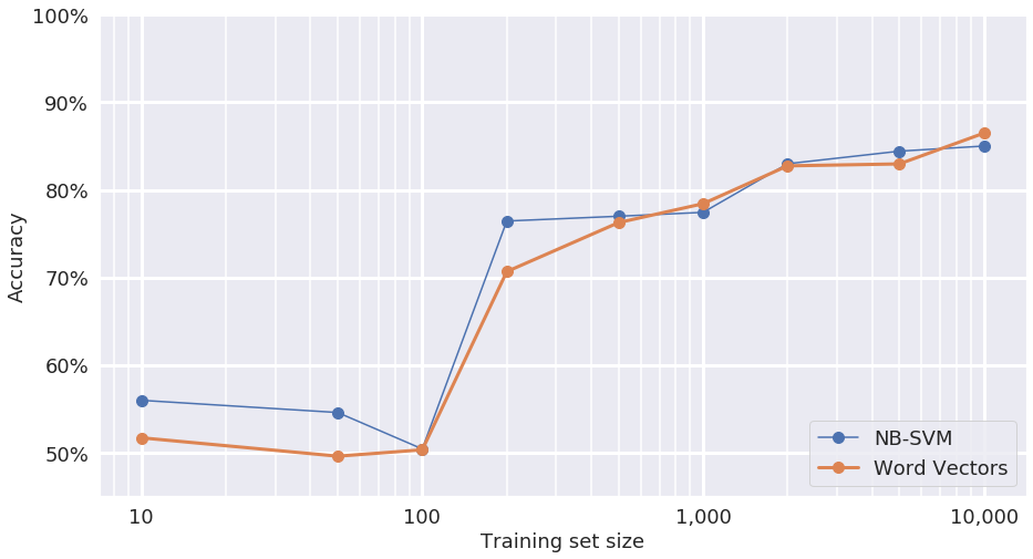 Transferred word vectors suffer from the same problems as the NB-SVM model.