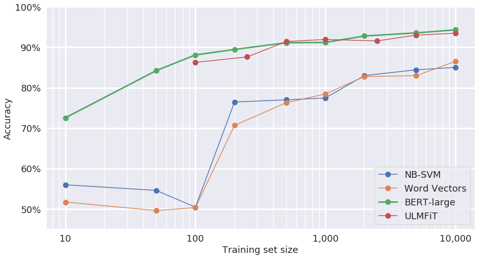 New transfer learning models can perform well even with fewer than 100 examples.