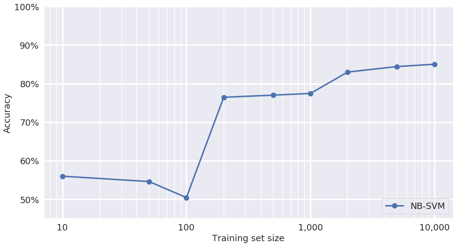 NB-SVM is no better than guessing at training set sizes less than 200.