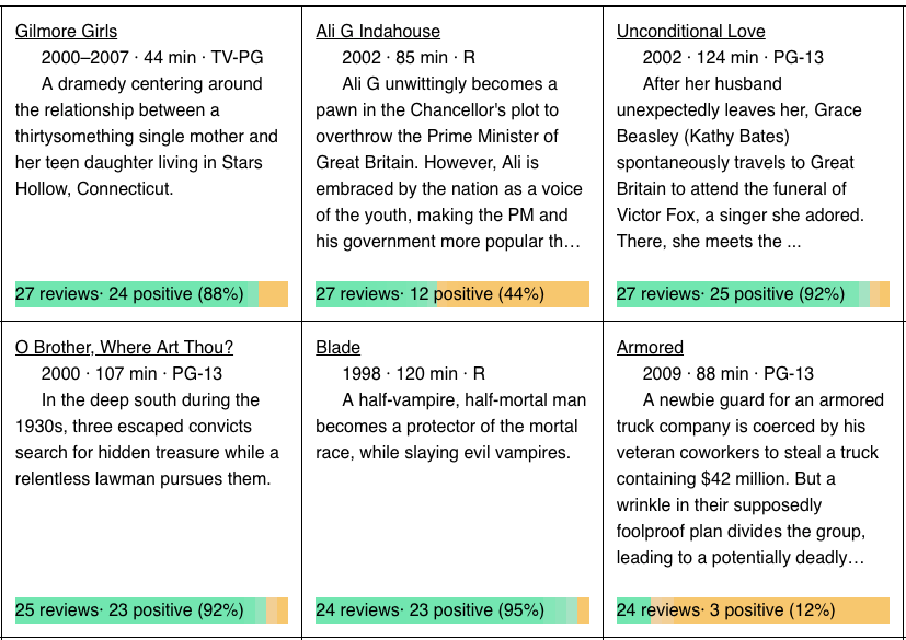 The Textflix dashboard makes it easy to find popular and unpopular movies.