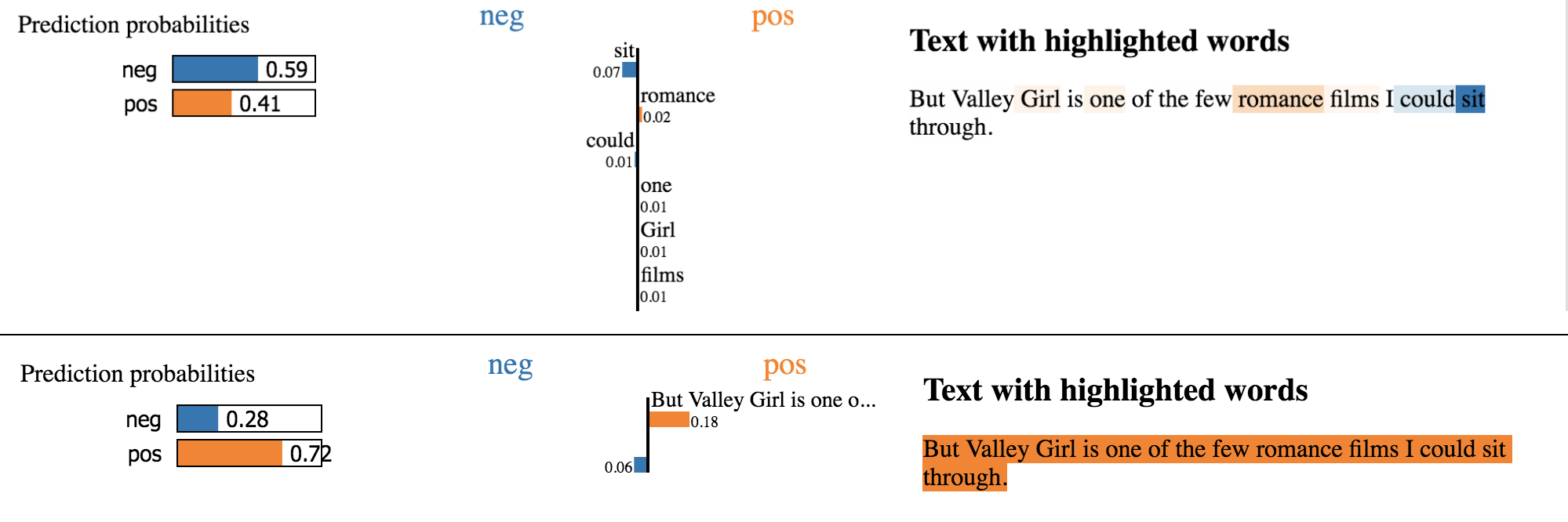 Top: BERT correctly predicts positive sentiment despite the indirect language. Bottom: NB-SVM incorrectly predicts negative sentiment. Neutral words like “romance” and “sit” are associated with positive or negative feelings.