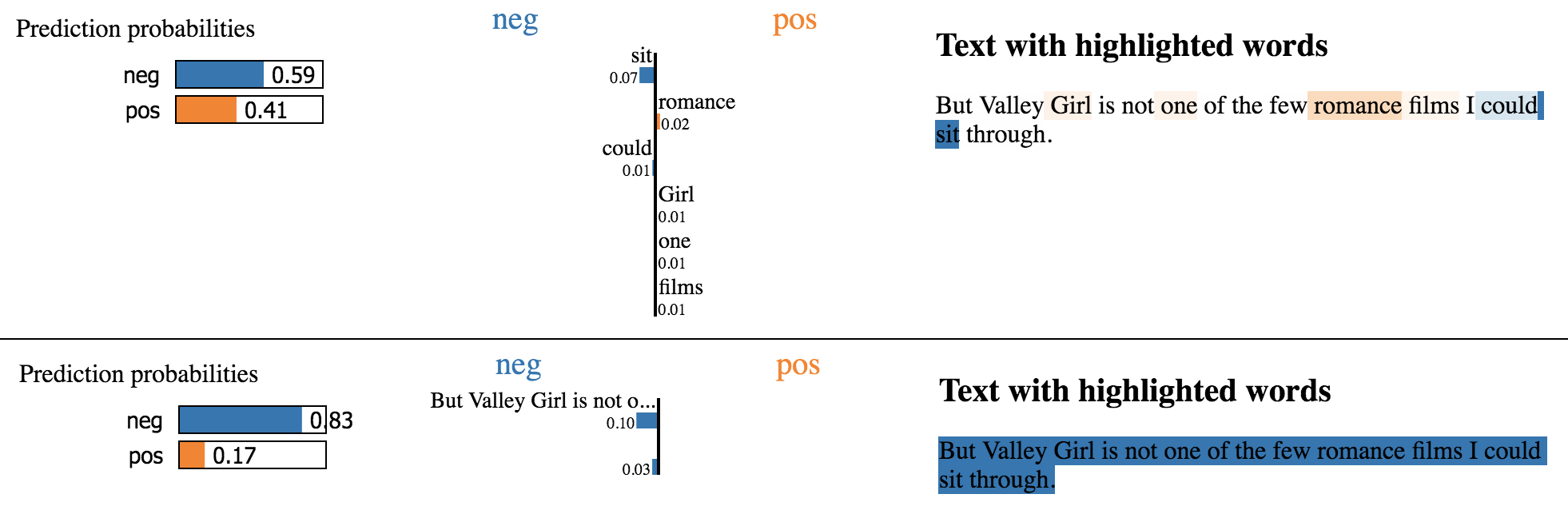 Top: BERT correctly flips its prediction when the “not” modifier is used to negate the positive statement. Bottom: NB-SVM does not recognize “not” as a negative word, and does not change its prediction.